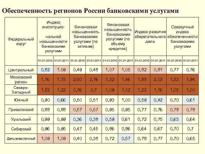 Обеспеченность регионов России банковскими услугами Индекс институцио. Федеральный округ нальной насыщенности банковскими услугами Финансовая