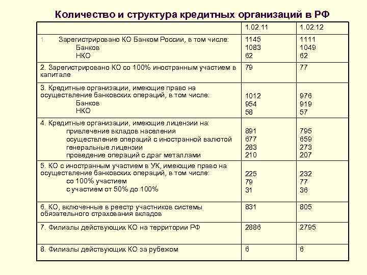 Количество и структура кредитных организаций в РФ 1. 02. 11 1. 02. 12 1145