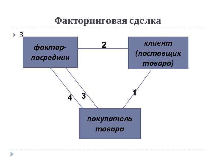 Факторинговая схема расчетов