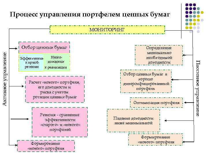 Процесс управления портфелем ценных бумаг МОНИТОРИНГ Низко. Эффективных доходных к приобретению к реализации Расчет