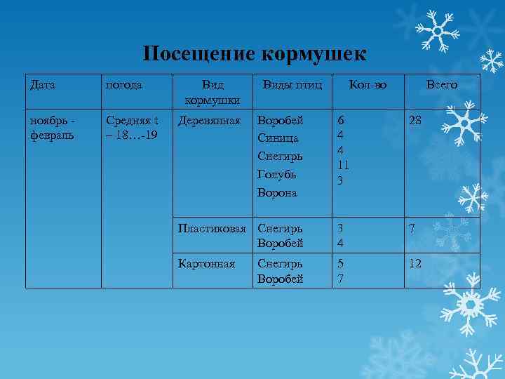 Посещение кормушек Дата погода ноябрь февраль Средняя t – 18…-19 Вид кормушки Деревянная Виды