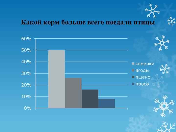 Какой корм больше всего поедали птицы 