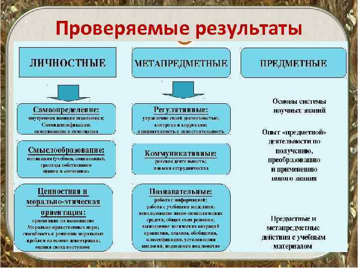 Проверяемые результаты 