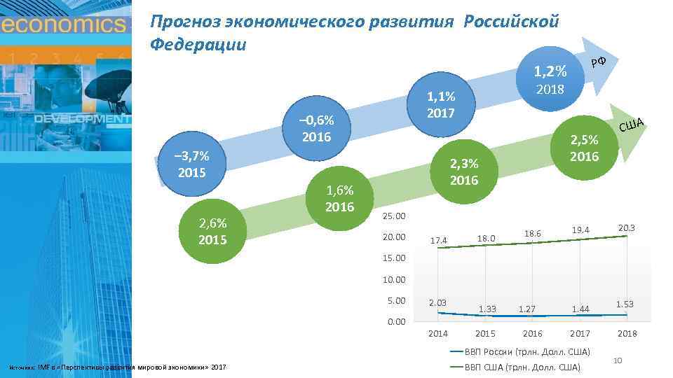 Прогноз экономического развития Российской Федерации РФ 1, 2% – 0, 6% 2016 – 3,