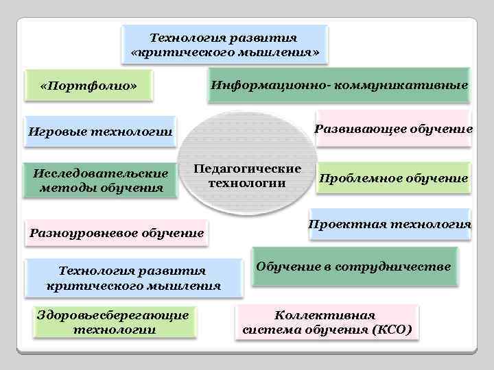 Технология развития «критического мышления» Информационно- коммуникативные «Портфолио» Развивающее обучение Игровые технологии Исследовательские методы обучения