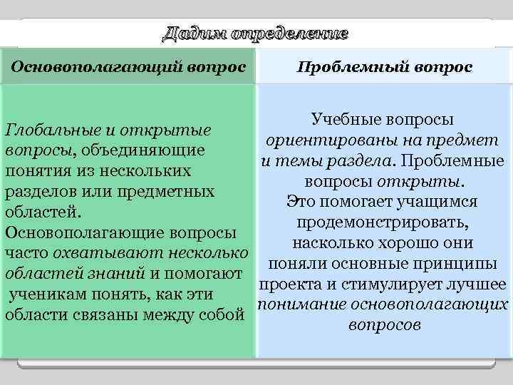 Дадим определение Основополагающий вопрос Проблемный вопрос Учебные вопросы Глобальные и открытые ориентированы на предмет