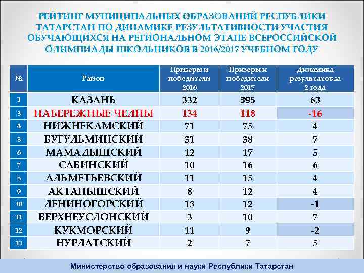 РЕЙТИНГ МУНИЦИПАЛЬНЫХ ОБРАЗОВАНИЙ РЕСПУБЛИКИ ТАТАРСТАН ПО ДИНАМИКЕ РЕЗУЛЬТАТИВНОСТИ УЧАСТИЯ ОБУЧАЮЩИХСЯ НА РЕГИОНАЛЬНОМ ЭТАПЕ ВСЕРОССИЙСКОЙ