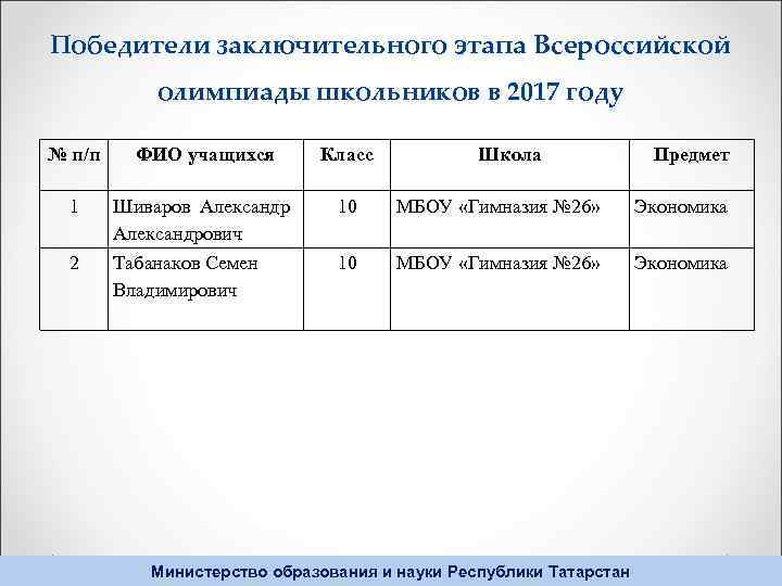 Победители заключительного этапа Всероссийской олимпиады школьников в 2017 году № п/п ФИО учащихся Класс