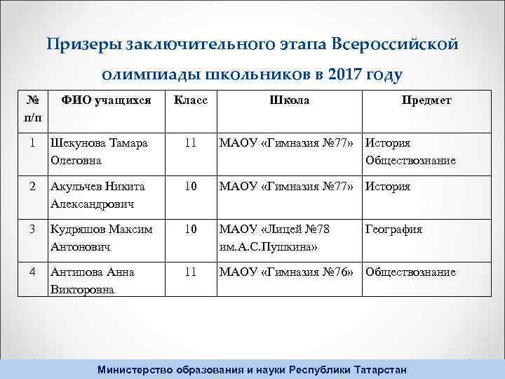 Призеры заключительного этапа Всероссийской олимпиады школьников в 2017 году № п/п ФИО учащихся Класс