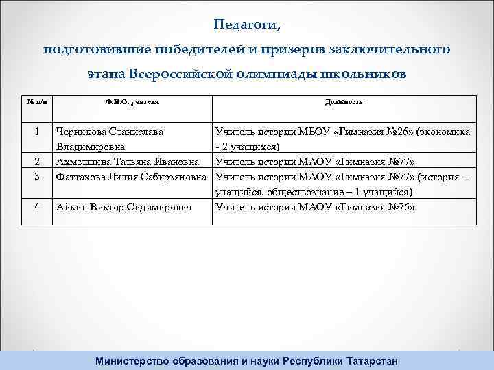 Педагоги, подготовившие победителей и призеров заключительного этапа Всероссийской олимпиады школьников № п/п Ф. И.