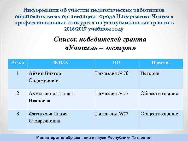Информация об участии педагогических работников образовательных организаций города Набережные Челны в профессиональных конкурсах на