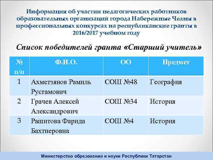 Информация об участии педагогических работников образовательных организаций города Набережные Челны в профессиональных конкурсах на