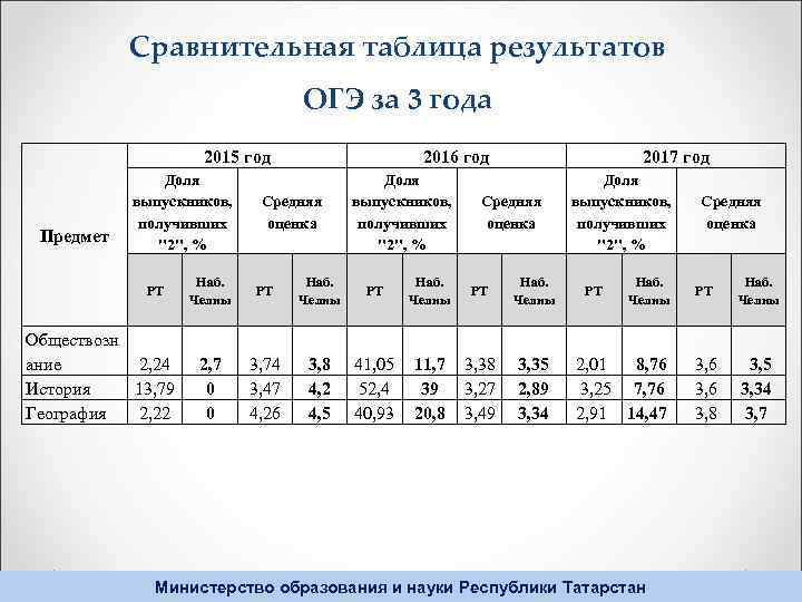 Сравнительная таблица результатов ОГЭ за 3 года 2015 год Предмет Доля выпускников, получивших "2",