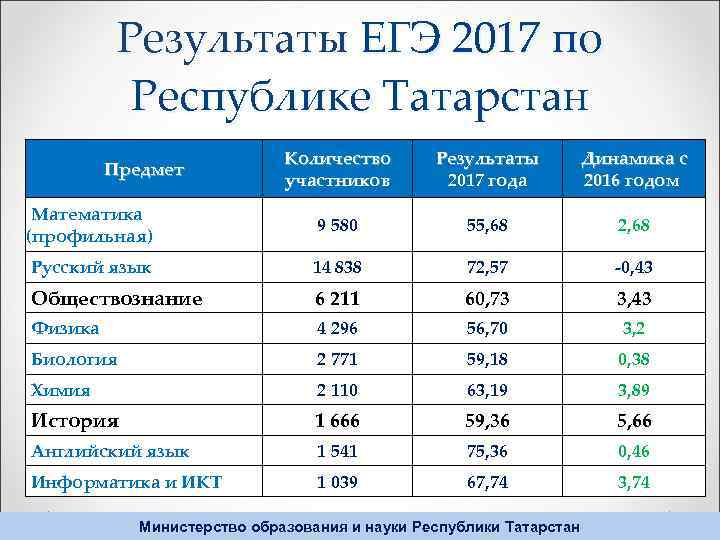 Результаты ЕГЭ 2017 по Республике Татарстан Количество участников Результаты 2017 года Динамика с 2016