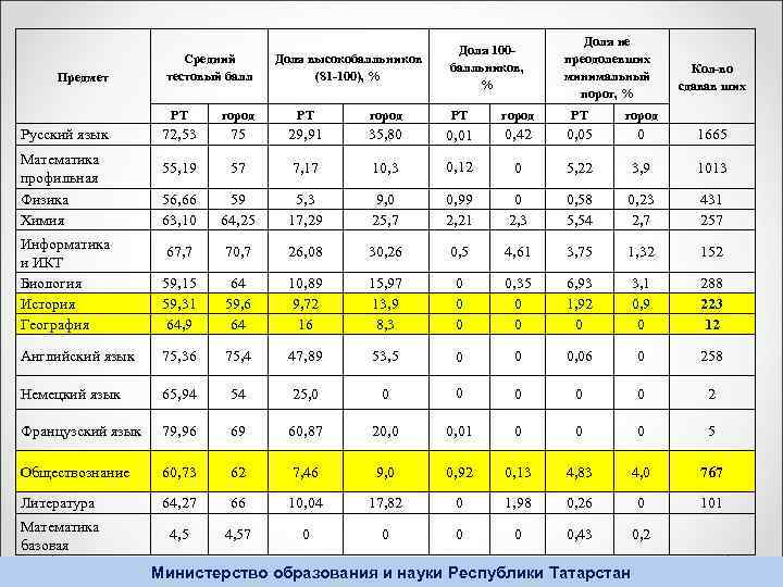 Предмет Средний тестовый балл Доля высокобалльников (81 -100), % Доля 100 балльников, % Доля