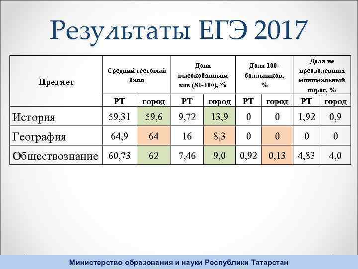 Результаты ЕГЭ 2017 Предмет Средний тестовый балл Доля высокобалльни ков (81 -100), % Доля