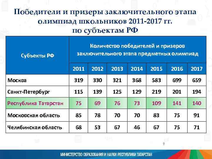 Победители и призеры заключительного этапа олимпиад школьников 2011 -2017 гг. по субъектам РФ Субъекты
