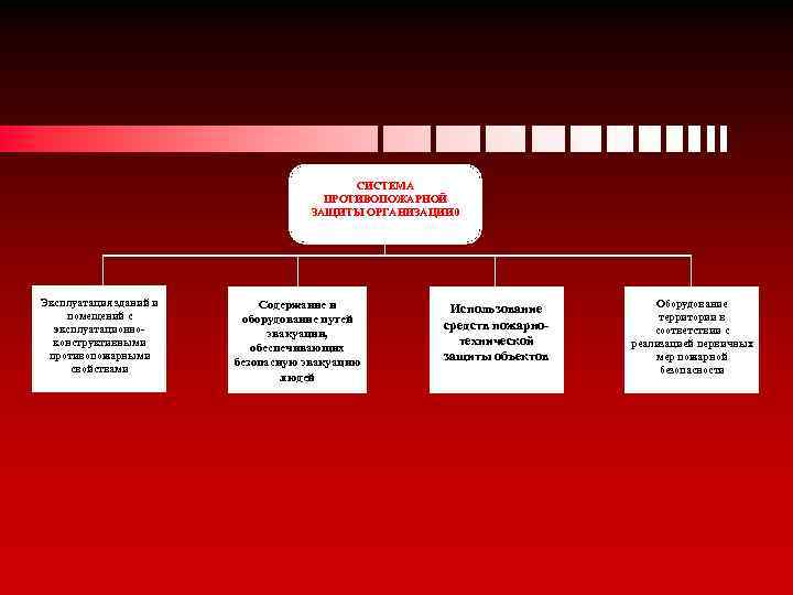 СИСТЕМА ПРОТИВОПОЖАРНОЙ ЗАЩИТЫ ОРГАНИЗАЦИИ 0 Эксплуатация зданий и помещений с эксплуатационноконструктивными противопожарными свойствами Содержание
