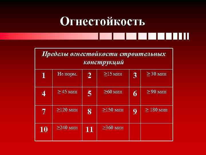 Огнестойкость Пределы огнестойкости строительных конструкций 1 Не норм. 2 ≥ 15 мин 3 ≥