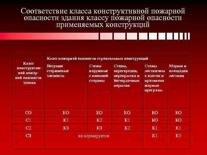 Соответствие класса конструктивной пожарной опасности здания классу пожарной опасности применяемых конструкций Класс пожарной опасности