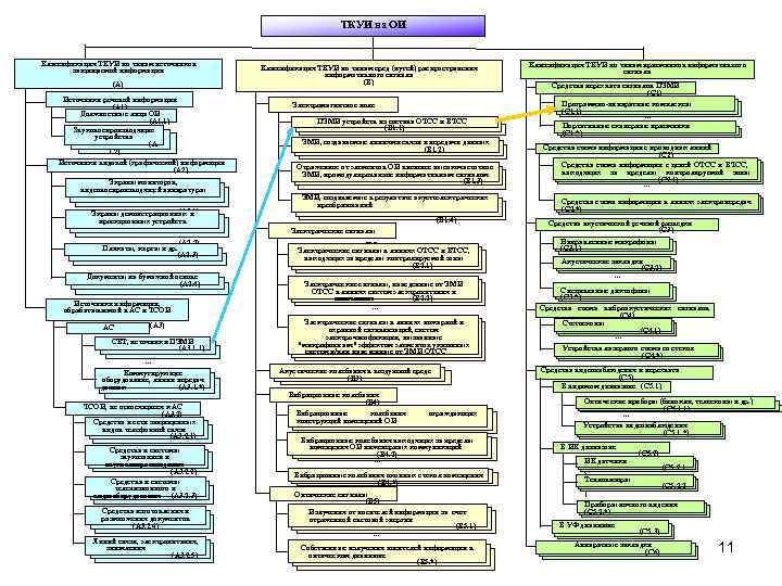 ТКУИ на ОИ Классификация ТКУИ по типам источников защищаемой информации (А) Источники речевой информации