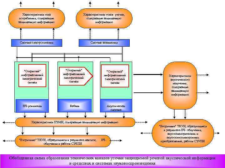 Характеристики тока потребления, содержащие защищаемую информацию Характеристики токов утечки, содержащие защищаемую информацию Система электропитания