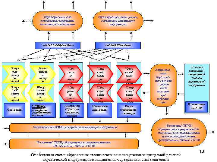 Характеристики тока потребления, содержащие защищаемую информацию Система электропитания "Закры тый" электр ический сигнал Линия