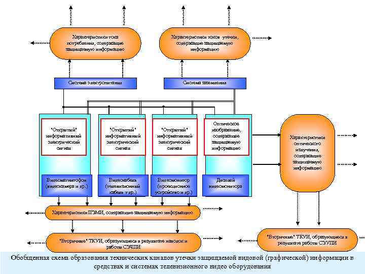 Характеристики тока потребления, содержащие защищаемую информацию Характеристики токов утечки, содержащие защищаемую информацию Система электропитания