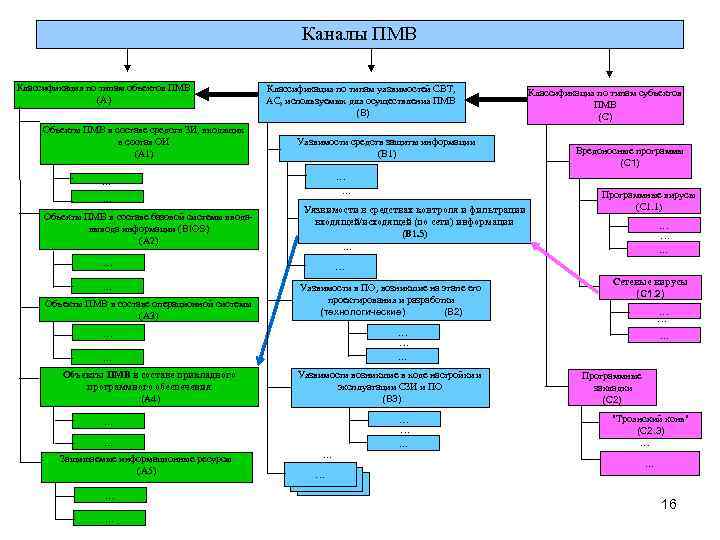Каналы ПМВ Классификация по типам объектов ПМВ (А) Объекты ПМВ в составе средств ЗИ,