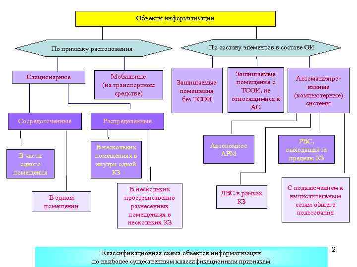 Объекты информатизации По признаку расположения Стационарные Сосредоточенные В части одного помещения В одном помещении