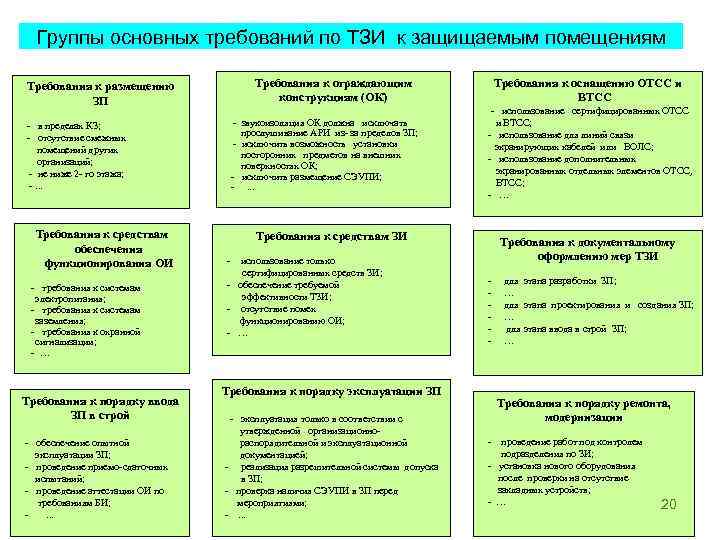 Группы основных требований по ТЗИ к защищаемым помещениям Требования к размещению ЗП - в