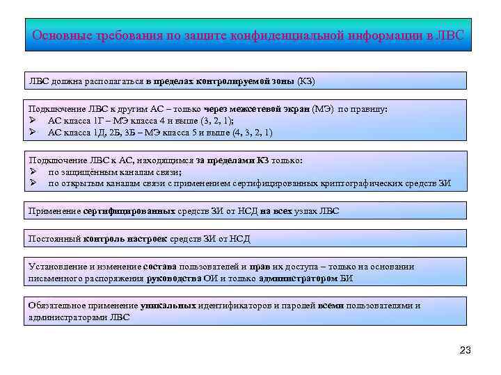 Основные требования по защите конфиденциальной информации в ЛВС должна располагаться в пределах контролируемой зоны