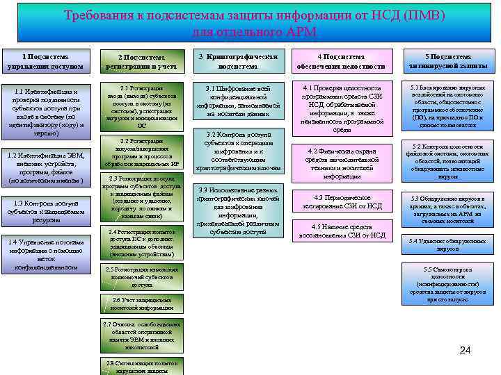 Требования к подсистемам защиты информации от НСД (ПМВ) для отдельного АРМ 1 Подсистема управления