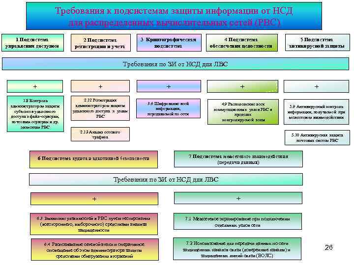 Требования к подсистемам защиты информации от НСД для распределенных вычислительных сетей (РВС) 1 Подсистема