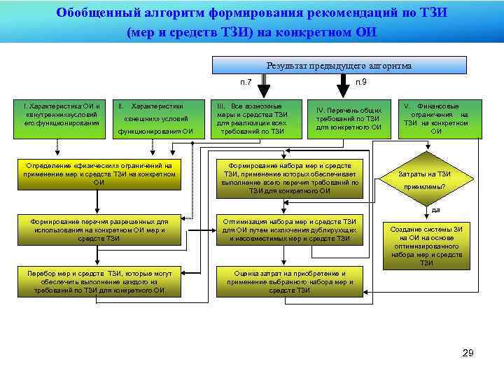 Обобщенный алгоритм формирования рекомендаций по ТЗИ (мер и средств ТЗИ) на конкретном ОИ Результат