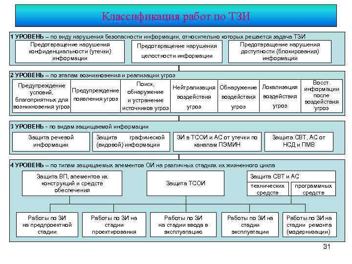 Классификация работ по ТЗИ 1 УРОВЕНЬ – по виду нарушения безопасности информации, относительно которых