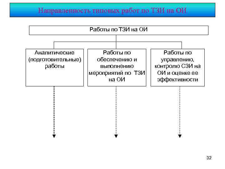Направленность типовых работ по ТЗИ на ОИ Работы по ТЗИ на ОИ Аналитические (подготовительные)
