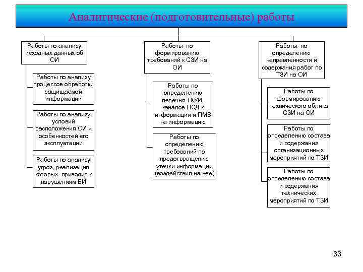 Аналитические (подготовительные) работы Работы по анализу исходных данных об ОИ Работы по анализу процессов
