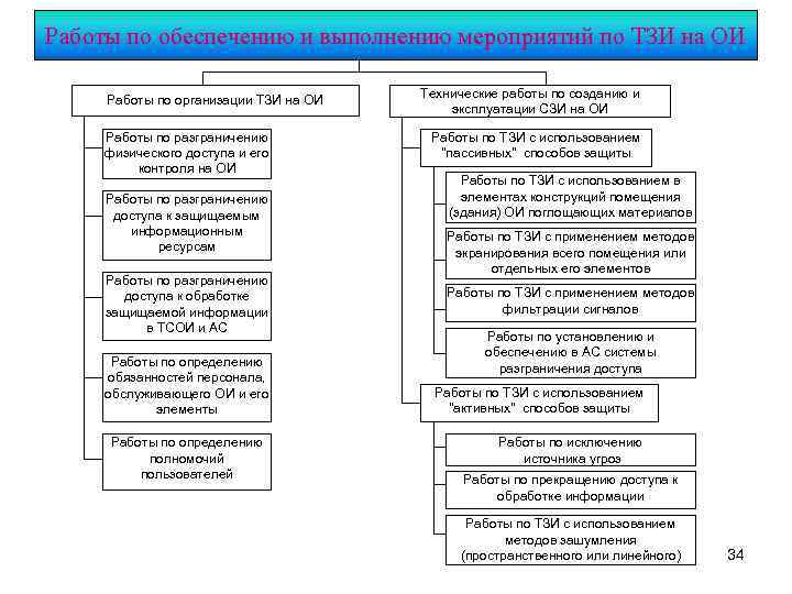 Работы по обеспечению и выполнению мероприятий по ТЗИ на ОИ Работы по организации ТЗИ