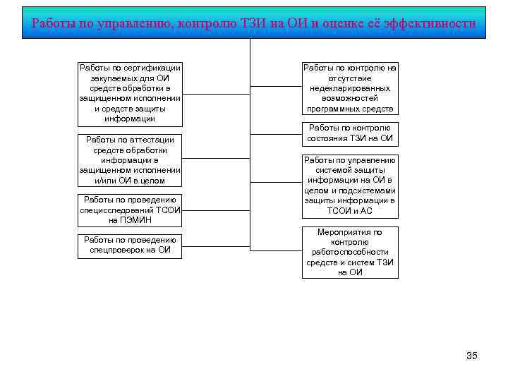 Работы по управлению, контролю ТЗИ на ОИ и оценке её эффективности Работы по сертификации