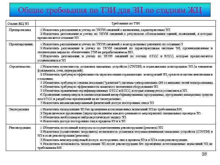 Общие требования по ТЗИ для ЗП по стадиям ЖЦ Стадия ЖЦ ЗП Требования по