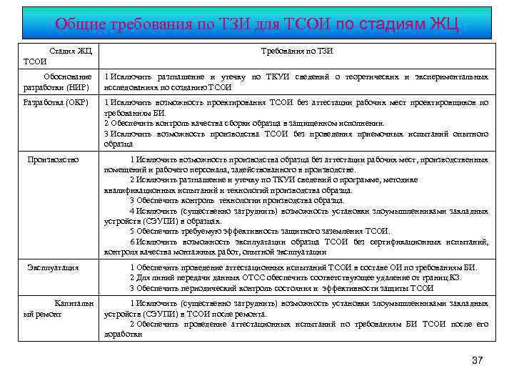 Общие требования по ТЗИ для ТСОИ по стадиям ЖЦ Стадия ЖЦ ТСОИ Требования по