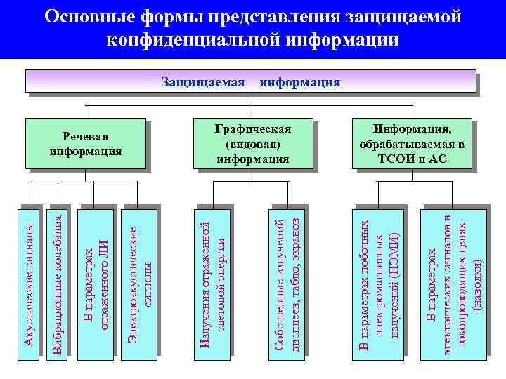 В параметрах электрических сигналов в токопроводящих цепях (наводки) Графическая (видовая) информация В параметрах побочных