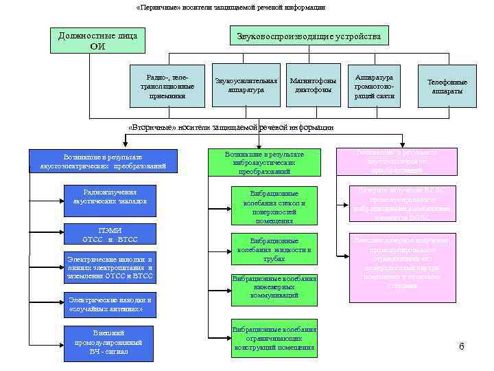  «Первичные» носители защищаемой речевой информации Должностные лица ОИ Звуковоспроизводящие устройства Радио-, теле- трансляционные