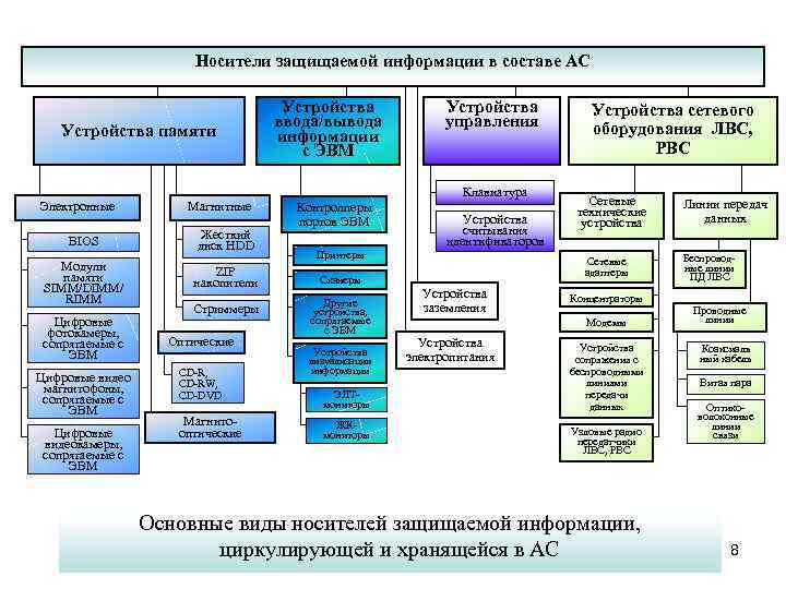 Носители защищаемой информации в составе АС Устройства памяти Устройства ввода/вывода информации c ЭВМ Устройства