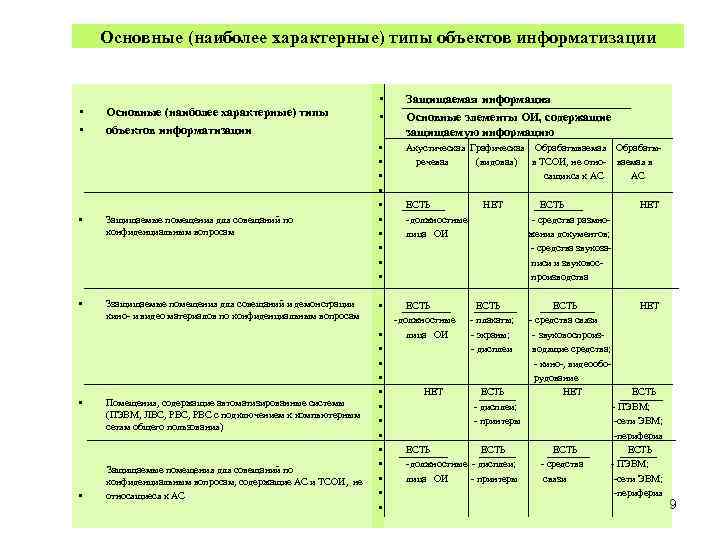 Основные (наиболее характерные) типы объектов информатизации • • Основные (наиболее характерные) типы объектов информатизации