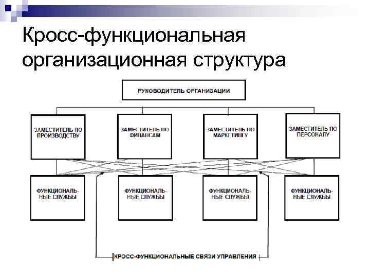 Кросс-функциональная организационная структура 