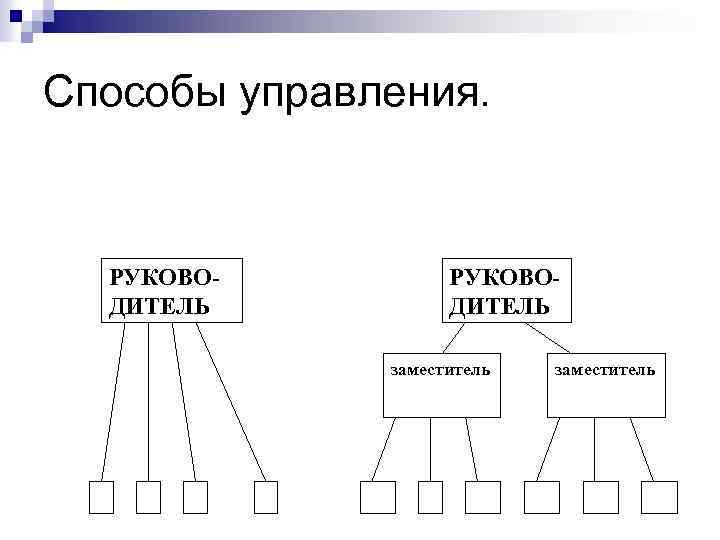 Способы управления. РУКОВОДИТЕЛЬ заместитель 
