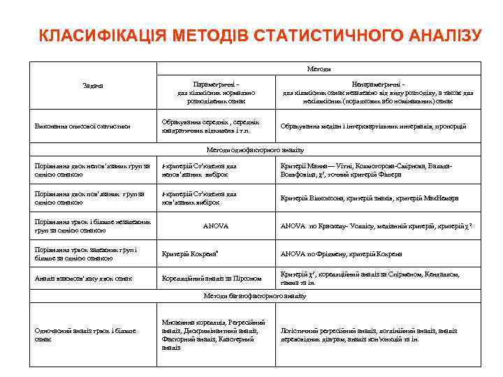 КЛАСИФІКАЦІЯ МЕТОДІВ СТАТИСТИЧНОГО АНАЛІЗУ Методи Задача Виконання описової статистики Параметричні для кількісних нормально розподілених