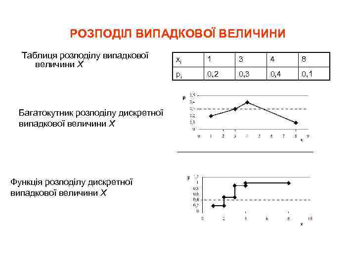 РОЗПОДІЛ ВИПАДКОВОЇ ВЕЛИЧИНИ Таблиця розподілу випадкової величини Х Функція розподілу дискретної випадкової величини Х